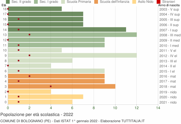 Grafico Popolazione in età scolastica - Bolognano 2022