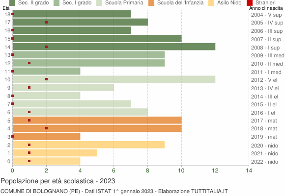 Grafico Popolazione in età scolastica - Bolognano 2023