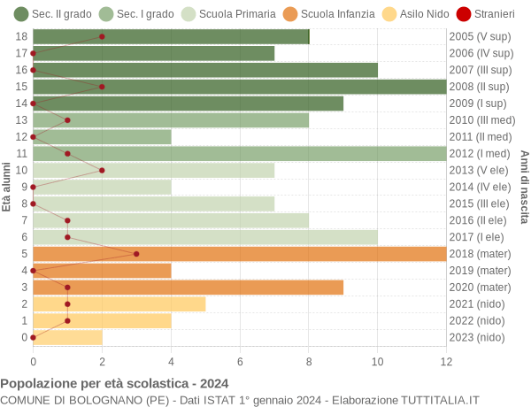 Grafico Popolazione in età scolastica - Bolognano 2024