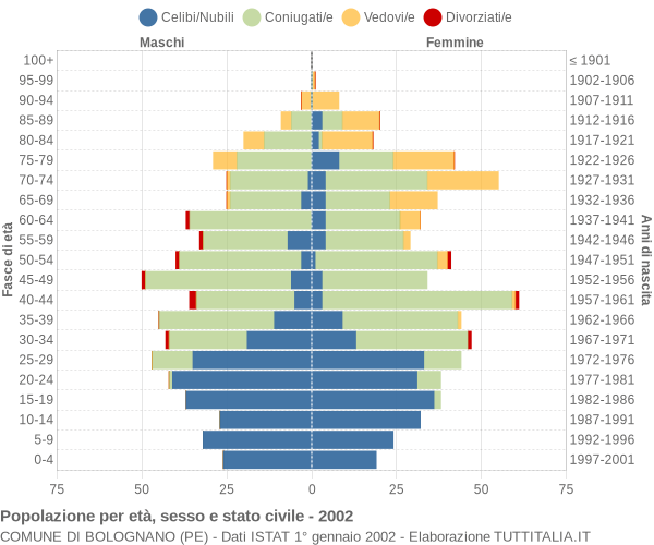 Grafico Popolazione per età, sesso e stato civile Comune di Bolognano (PE)