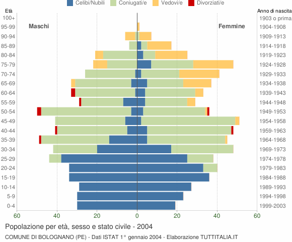 Grafico Popolazione per età, sesso e stato civile Comune di Bolognano (PE)