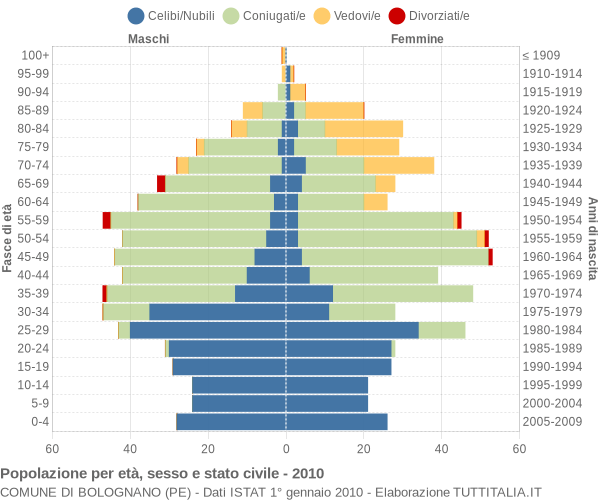 Grafico Popolazione per età, sesso e stato civile Comune di Bolognano (PE)