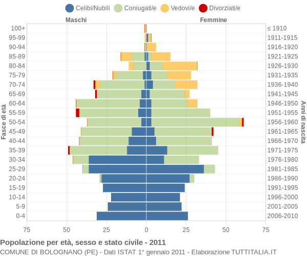 Grafico Popolazione per età, sesso e stato civile Comune di Bolognano (PE)