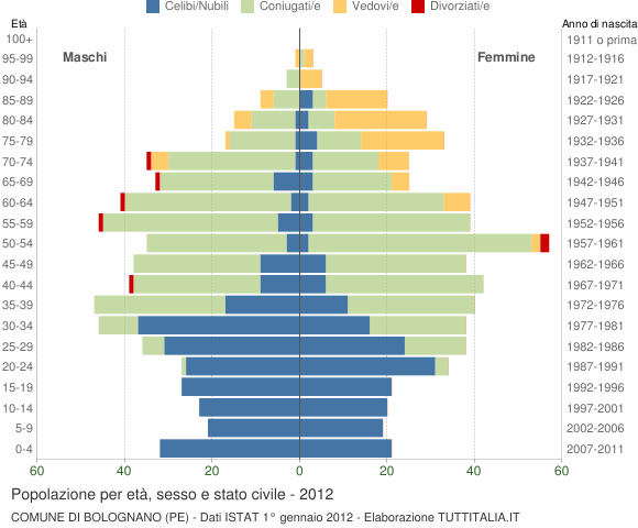 Grafico Popolazione per età, sesso e stato civile Comune di Bolognano (PE)