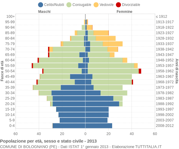 Grafico Popolazione per età, sesso e stato civile Comune di Bolognano (PE)