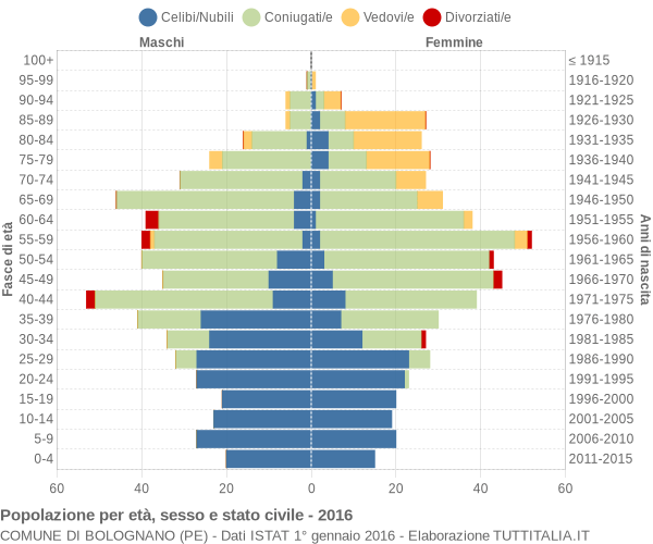 Grafico Popolazione per età, sesso e stato civile Comune di Bolognano (PE)