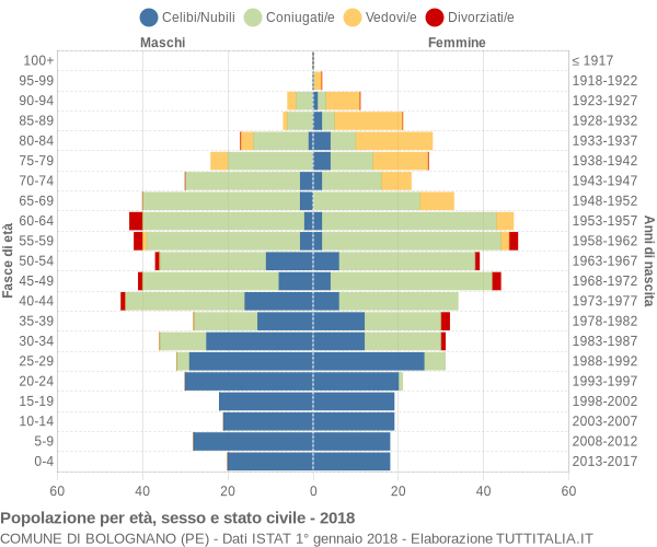 Grafico Popolazione per età, sesso e stato civile Comune di Bolognano (PE)