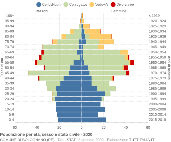 Grafico Popolazione per età, sesso e stato civile Comune di Bolognano (PE)