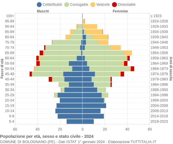 Grafico Popolazione per età, sesso e stato civile Comune di Bolognano (PE)