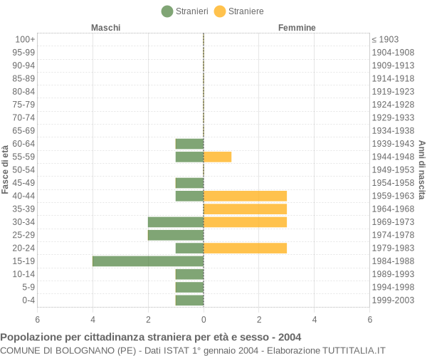 Grafico cittadini stranieri - Bolognano 2004