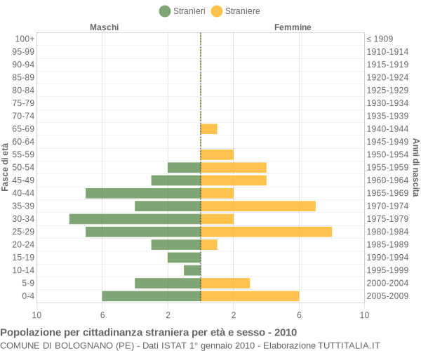 Grafico cittadini stranieri - Bolognano 2010