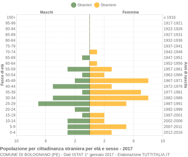 Grafico cittadini stranieri - Bolognano 2017