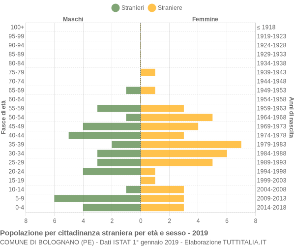 Grafico cittadini stranieri - Bolognano 2019