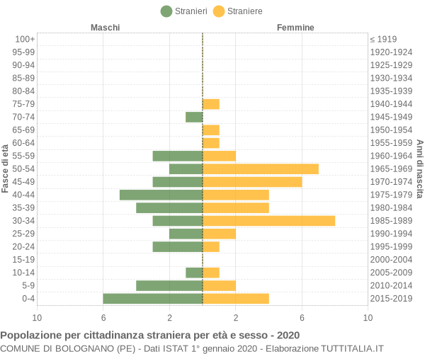 Grafico cittadini stranieri - Bolognano 2020