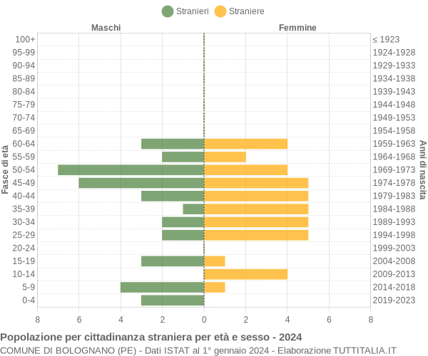 Grafico cittadini stranieri - Bolognano 2024