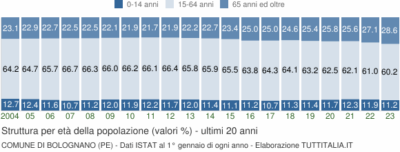 Grafico struttura della popolazione Comune di Bolognano (PE)