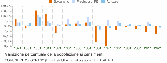 Grafico variazione percentuale della popolazione Comune di Bolognano (PE)