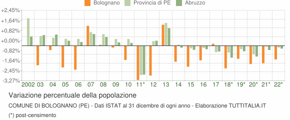 Variazione percentuale della popolazione Comune di Bolognano (PE)