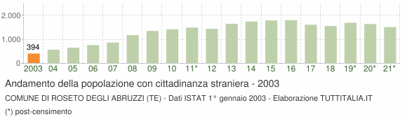 Grafico andamento popolazione stranieri Comune di Roseto degli Abruzzi (TE)