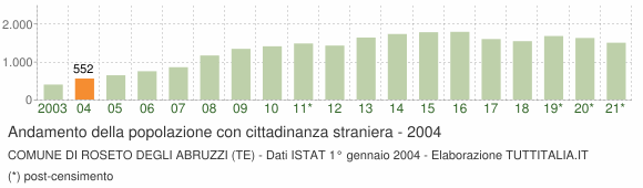 Grafico andamento popolazione stranieri Comune di Roseto degli Abruzzi (TE)