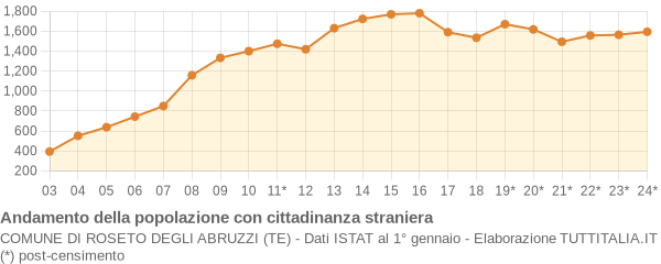 Andamento popolazione stranieri Comune di Roseto degli Abruzzi (TE)