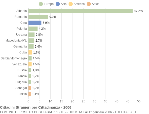 Grafico cittadinanza stranieri - Roseto degli Abruzzi 2006