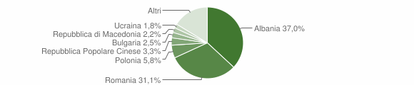 Grafico cittadinanza stranieri - Roseto degli Abruzzi 2012