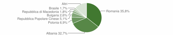 Grafico cittadinanza stranieri - Roseto degli Abruzzi 2014
