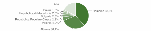 Grafico cittadinanza stranieri - Roseto degli Abruzzi 2015