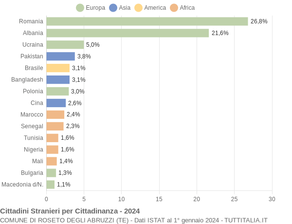 Grafico cittadinanza stranieri - Roseto degli Abruzzi 2024