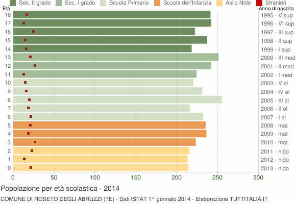Grafico Popolazione in età scolastica - Roseto degli Abruzzi 2014