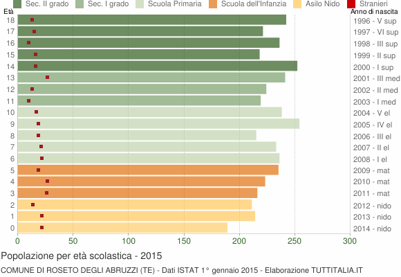 Grafico Popolazione in età scolastica - Roseto degli Abruzzi 2015