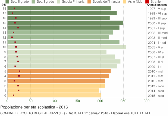 Grafico Popolazione in età scolastica - Roseto degli Abruzzi 2016