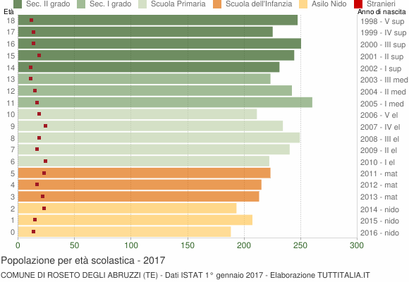 Grafico Popolazione in età scolastica - Roseto degli Abruzzi 2017