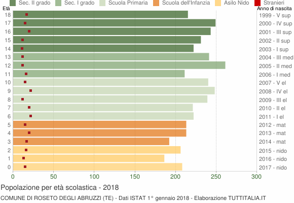 Grafico Popolazione in età scolastica - Roseto degli Abruzzi 2018