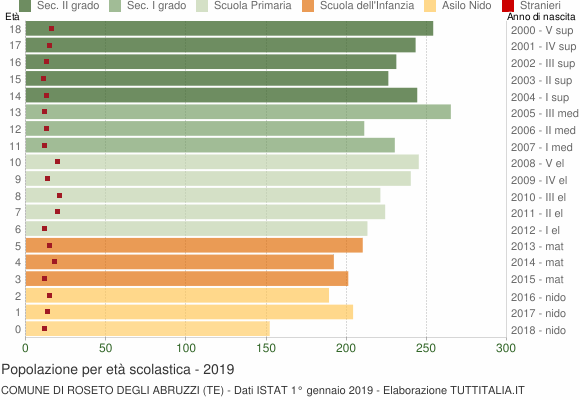 Grafico Popolazione in età scolastica - Roseto degli Abruzzi 2019