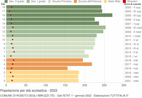 Grafico Popolazione in età scolastica - Roseto degli Abruzzi 2022
