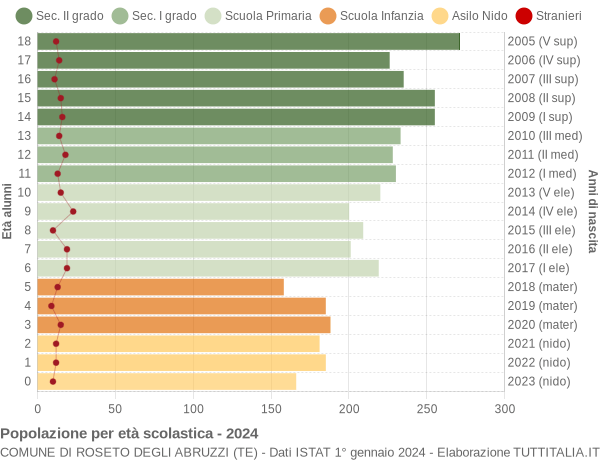 Grafico Popolazione in età scolastica - Roseto degli Abruzzi 2024