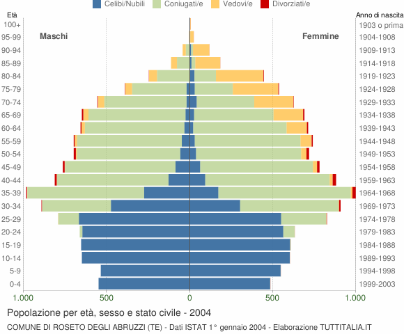 Grafico Popolazione per età, sesso e stato civile Comune di Roseto degli Abruzzi (TE)
