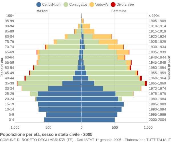 Grafico Popolazione per età, sesso e stato civile Comune di Roseto degli Abruzzi (TE)