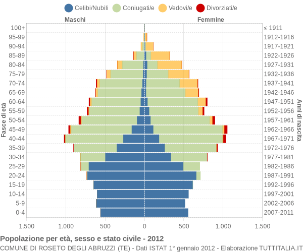 Grafico Popolazione per età, sesso e stato civile Comune di Roseto degli Abruzzi (TE)