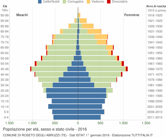 Grafico Popolazione per età, sesso e stato civile Comune di Roseto degli Abruzzi (TE)