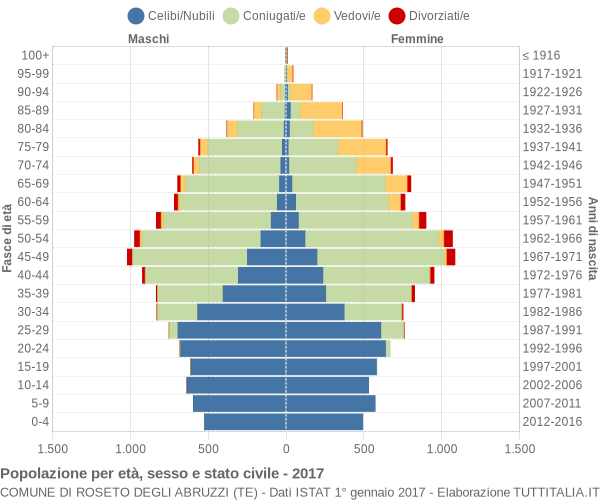 Grafico Popolazione per età, sesso e stato civile Comune di Roseto degli Abruzzi (TE)