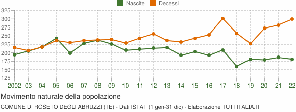 Grafico movimento naturale della popolazione Comune di Roseto degli Abruzzi (TE)