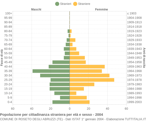 Grafico cittadini stranieri - Roseto degli Abruzzi 2004