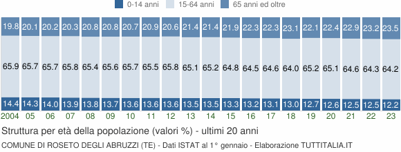Grafico struttura della popolazione Comune di Roseto degli Abruzzi (TE)
