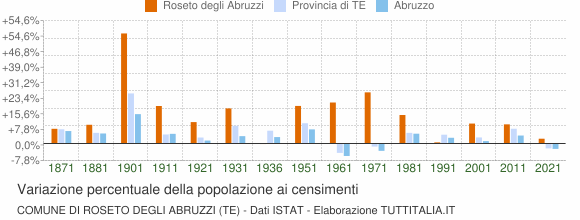 Grafico variazione percentuale della popolazione Comune di Roseto degli Abruzzi (TE)