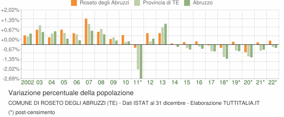 Variazione percentuale della popolazione Comune di Roseto degli Abruzzi (TE)
