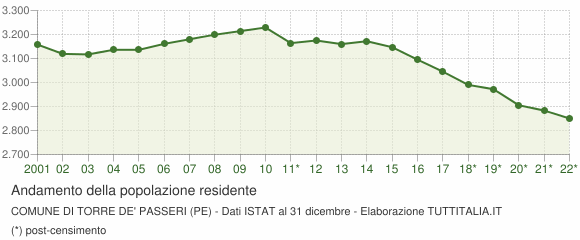 Andamento popolazione Comune di Torre de' Passeri (PE)