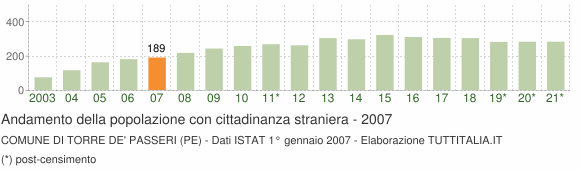 Grafico andamento popolazione stranieri Comune di Torre de' Passeri (PE)